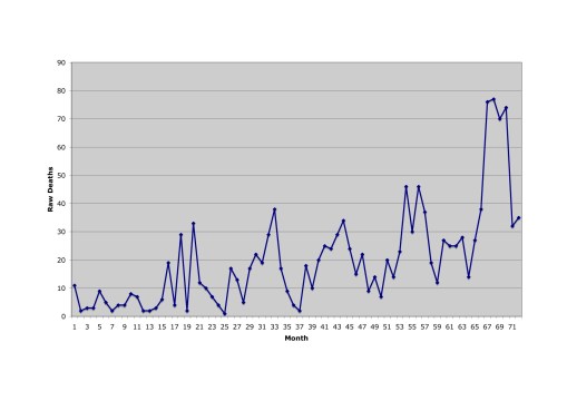 Death Count Figure 1: Coalition Deaths in Afghanistan, January 2004 - December 2009