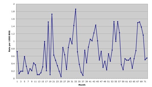 Death rate Figure 2: Rate of deaths per 1000 Boots On The Ground in Afghanistan, January 2004 - December 2009