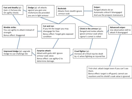Figure 1: Rogue Talents