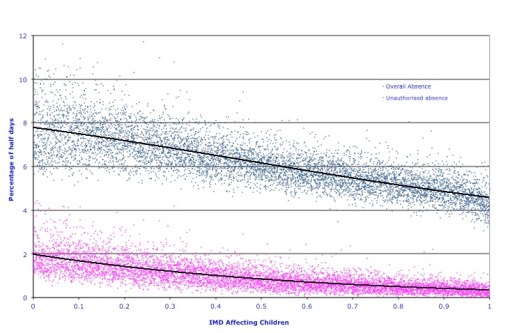 Figure 1: Absenteeism by level of deprivation, UK, 2004