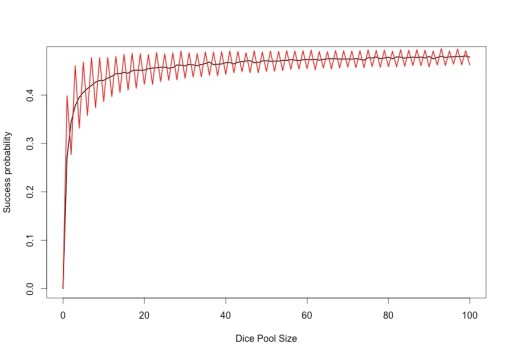 Figure 3: Target number vs. opposed check for Exalted dice pools