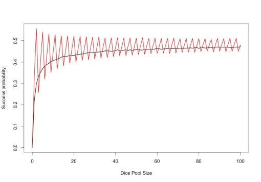 Figure 1: Success probability with and without opposed dice pools
