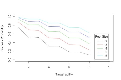 Figure 2: Success probability for difficulty set at half target attribute