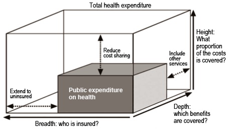 The three dimensions of coverage