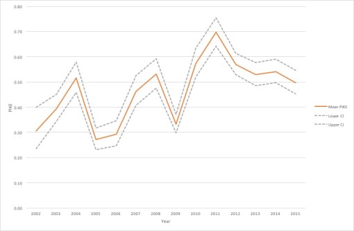 Figure 1: Estimated Annual PIKE values