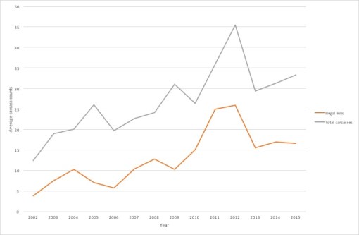 Figure 2: Trend in illegal killings and total deaths
