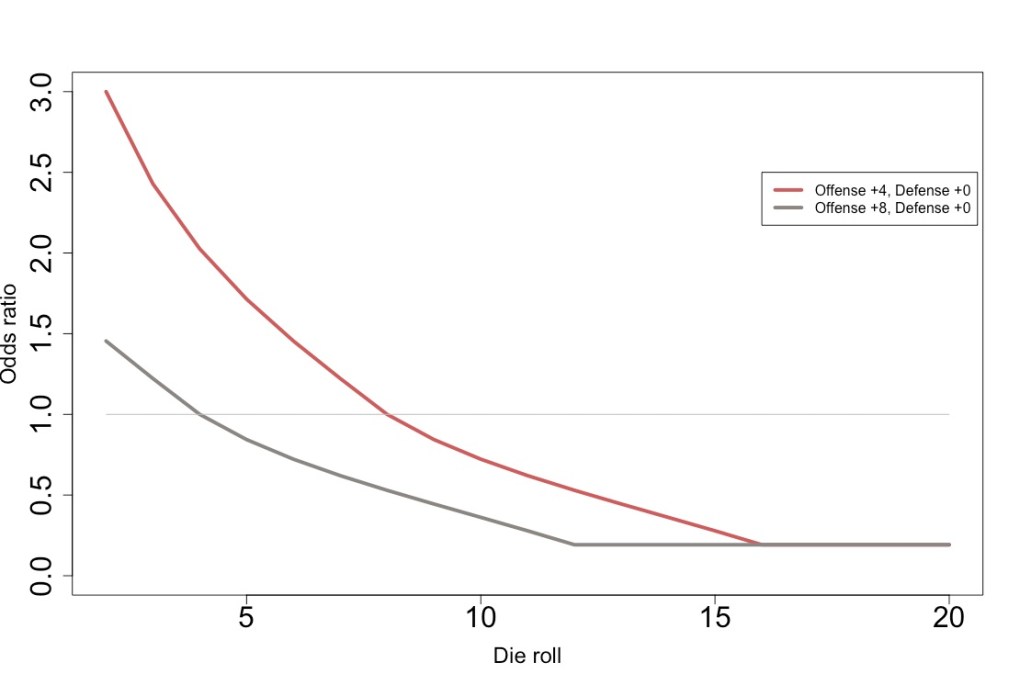What is the Best Basic Die Roll for D&D 5th Edition? A Probabilistic ...